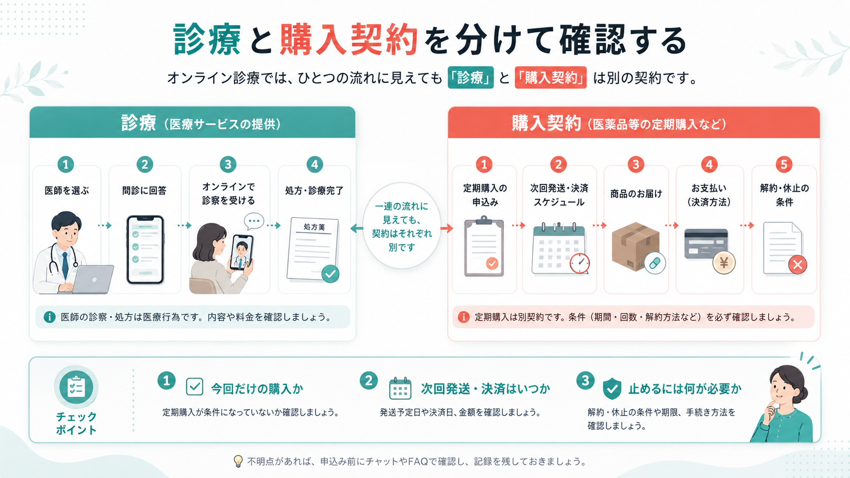 診療と購入契約を分けて確認する。オンライン診療では、ひとつの流れに見えても「診療」と「購入契約」は別の契約であることを示した図