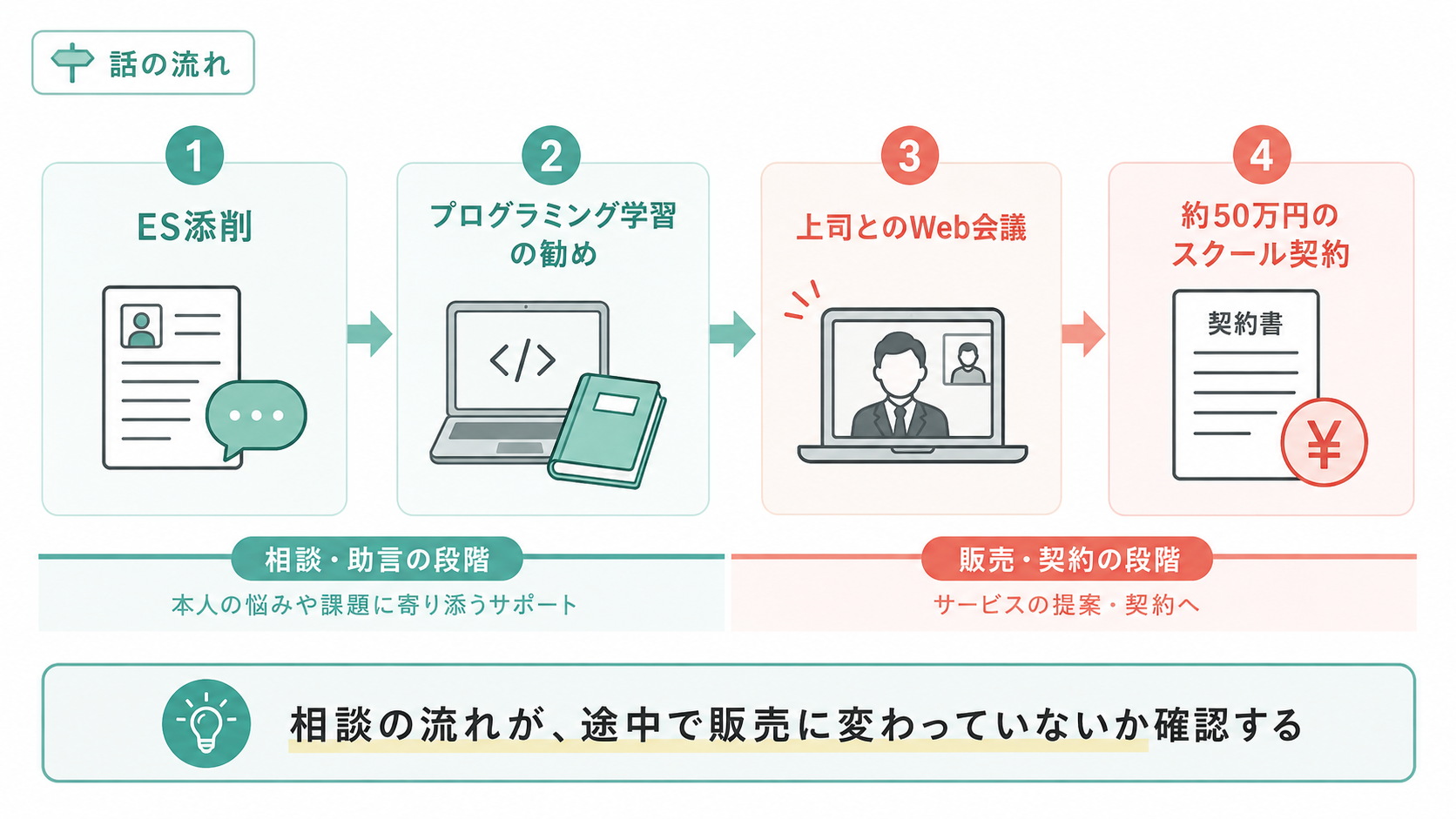ES添削の相談からプログラミング学習、上司とのWeb会議、約50万円のスクール契約へ話が移った流れ