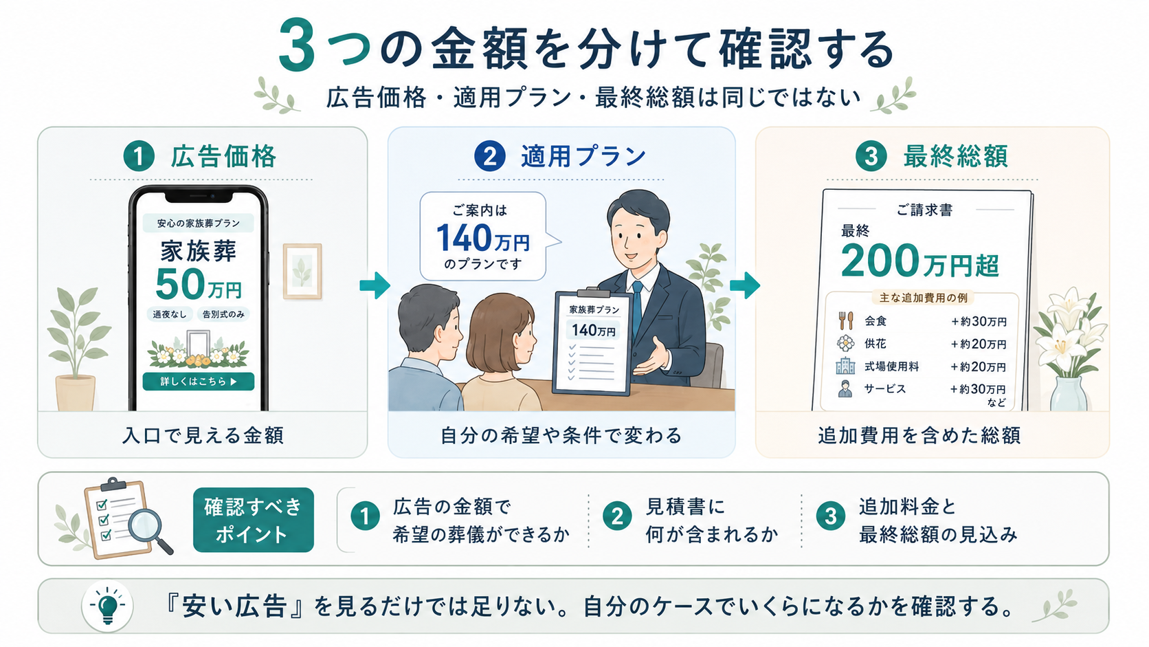 広告価格・適用プラン・最終総額は同じではない。50万円の広告から140万円のプラン案内、追加費用を含めた200万円超の最終請求までの3段階を、それぞれ分けて確認するポイントを示した図