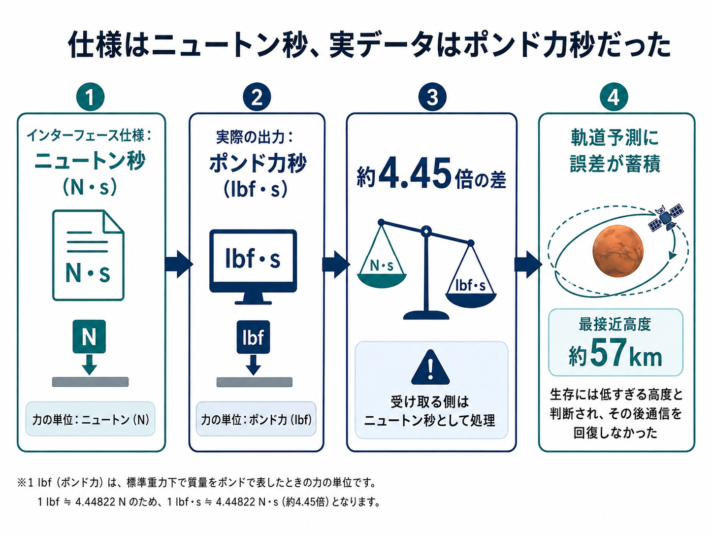 仕様はニュートン秒だったが、地上ソフトウェアの出力はポンド力秒だったため、推力の影響が約4.45倍過小に見積もられ、最接近高度が事後推定で約57kmまで下がったことを示す図