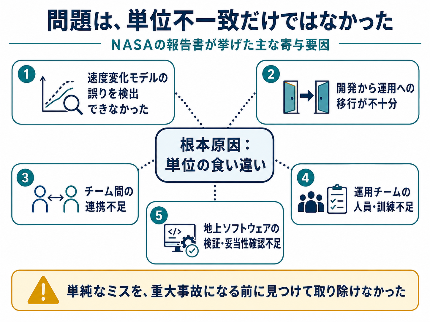 NASAの報告書が挙げた、単位不一致以外の主な寄与要因（速度変化モデルの誤りの検出漏れ、開発から運用への移行、チーム間の連携、人員・訓練、地上ソフトウェアの検証・妥当性確認）を示した図