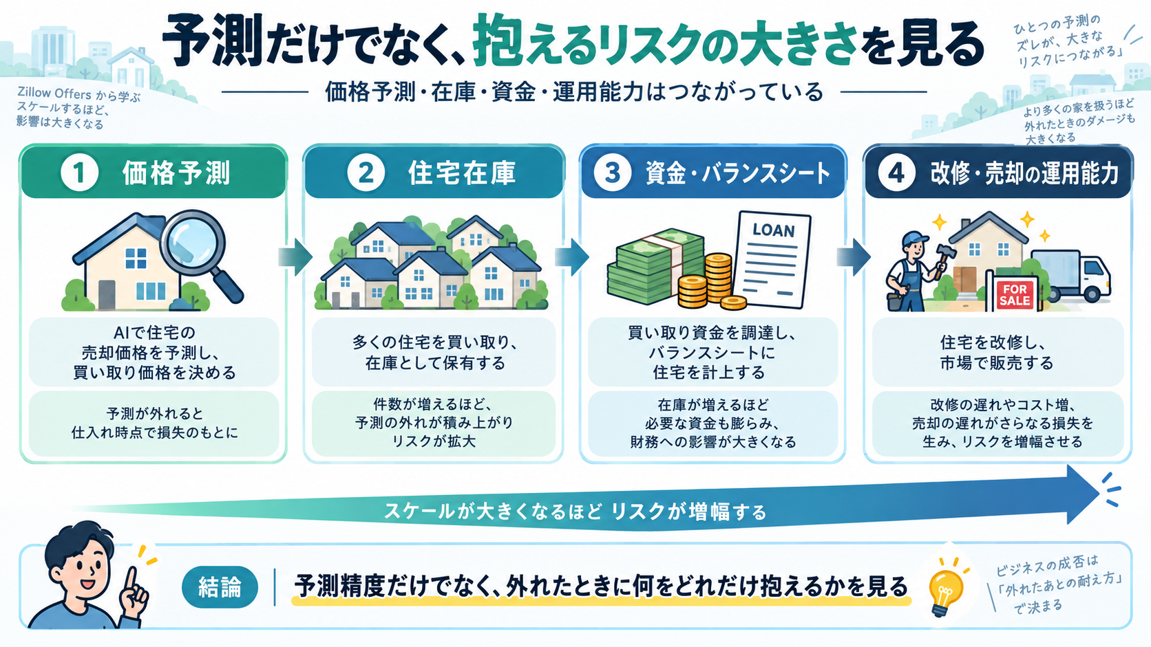 予測精度だけでなく抱えるリスクを見る。価格予測・住宅在庫・資金/バランスシート・改修/売却の運用能力がつながっており、事業規模が大きくなるほどリスクが増幅することを示した図